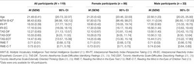 Reading the Mind in the Eyes of Children Test (RME-C-T): Development and Validation of a Complex Emotion Recognition Test